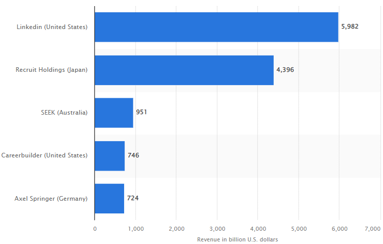 Revenue of online job boards.