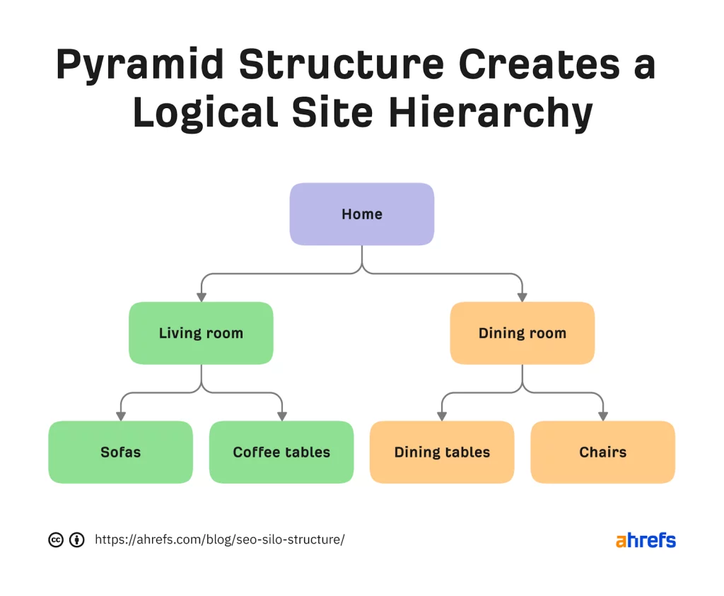 Example of a pyramid website structure.