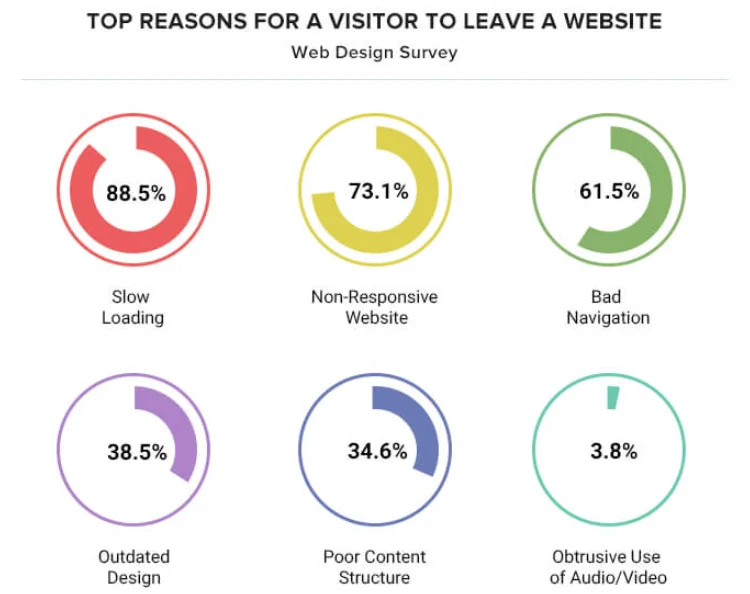Statistics on top reasons for visitors to leave a website.